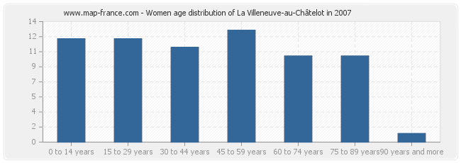 Women age distribution of La Villeneuve-au-Châtelot in 2007